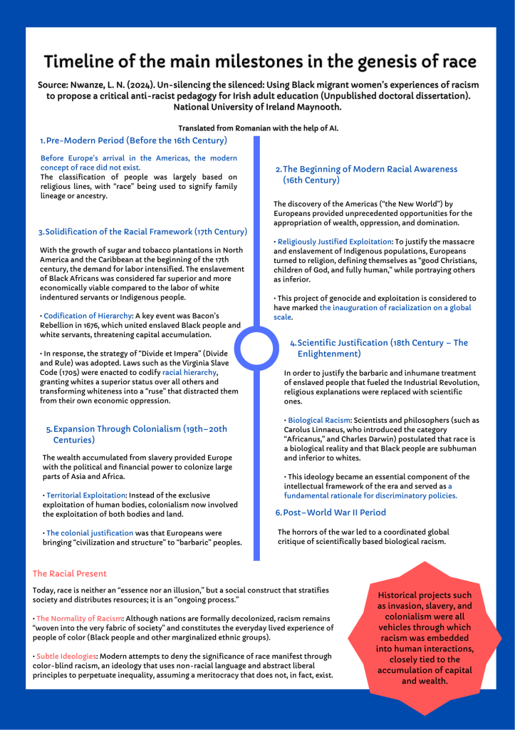 Infographic titled “Timeline of the main milestones in the genesis of race,” citing Dr. Lilian Nwanze (2024). A vertical blue timeline divides the page into sections outlining key historical periods: Pre-Modern Period (before the 16th century), The Beginning of Modern Racial Awareness (16th century), Solidification of the Racial Framework (17th century), Scientific Justification (18th century – The Enlightenment), Expansion Through Colonialism (19th–20th centuries), Post–World War II Period, and The Racial Present. Each section briefly explains how religious, economic, and scientific narratives were used to justify oppression and construct racial hierarchies. A highlighted red shape at the bottom right states that invasion, slavery, and colonialism were vehicles through which racism was embedded into human interactions, closely tied to the accumulation of capital and wealth.